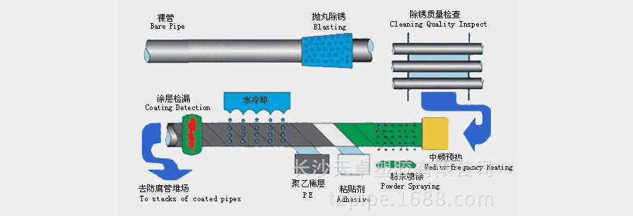 二層PE防腐工藝流程圖