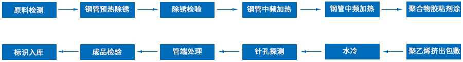 二層PE防腐工藝流程圖